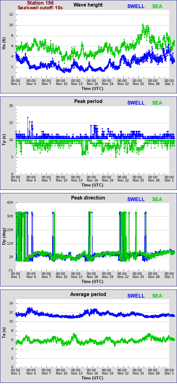 Sea swell plot