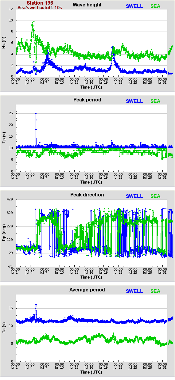 Sea swell plot