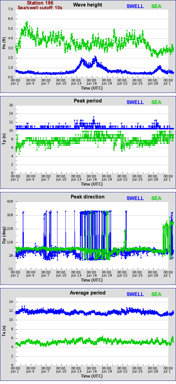 Sea swell plot