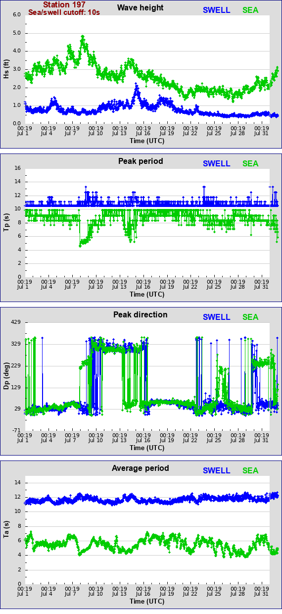 Sea swell plot