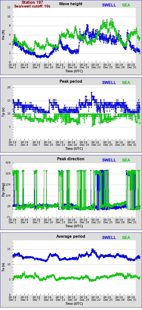 Sea swell plot