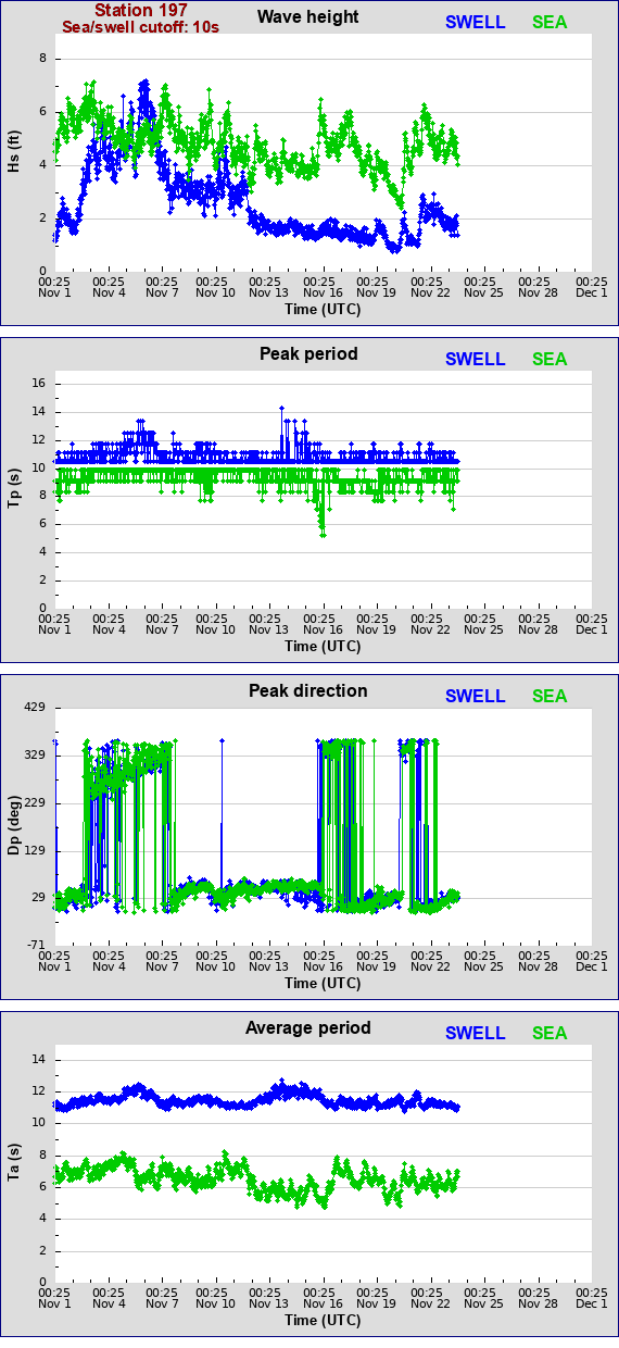 Sea swell plot