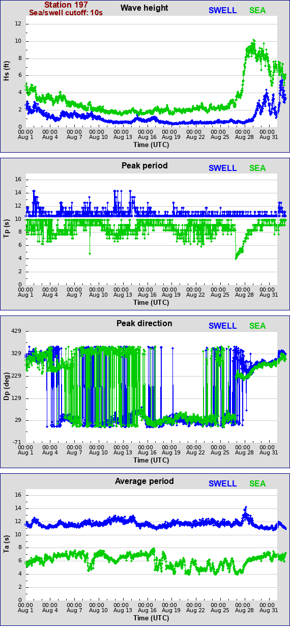 Sea swell plot