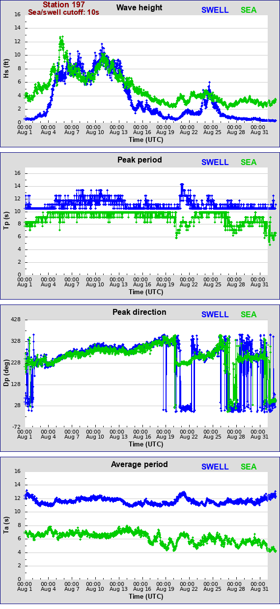 Sea swell plot