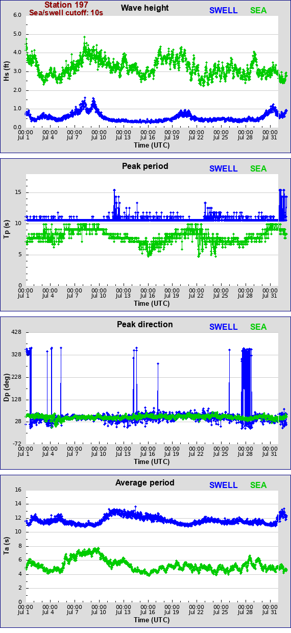 Sea swell plot