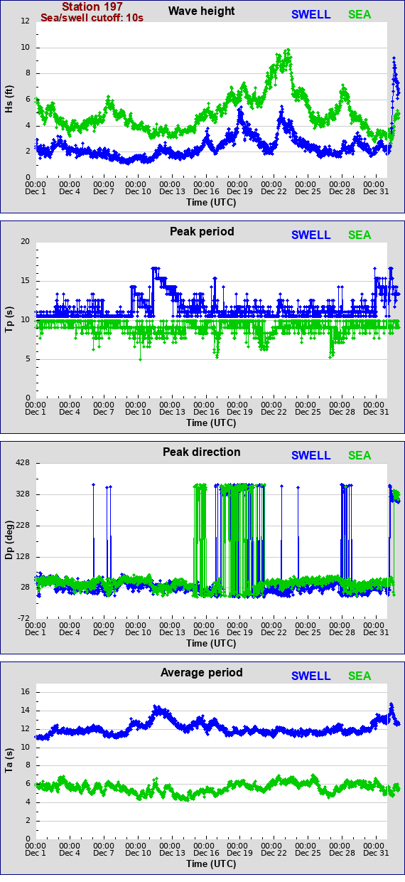 Sea swell plot