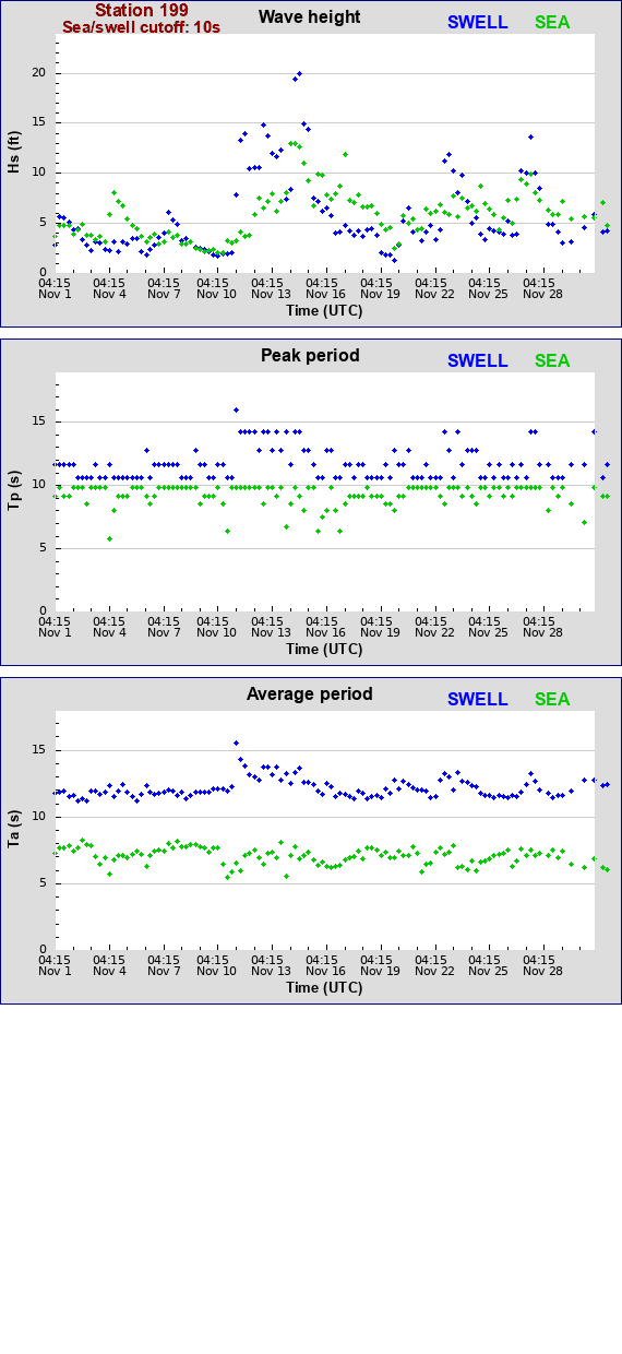 Sea swell plot