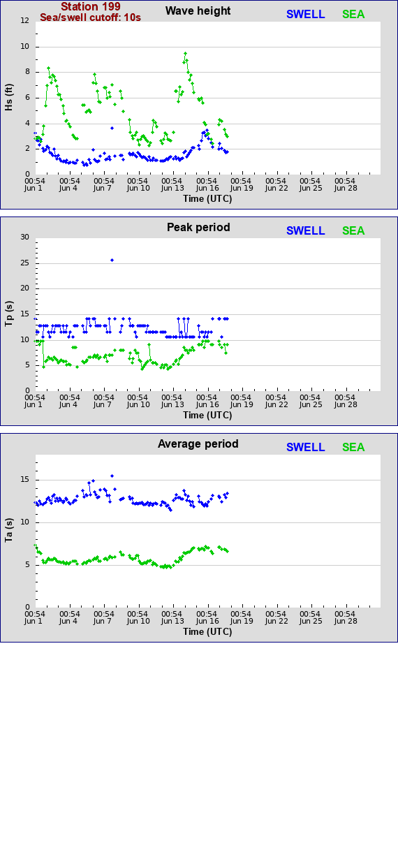 Sea swell plot