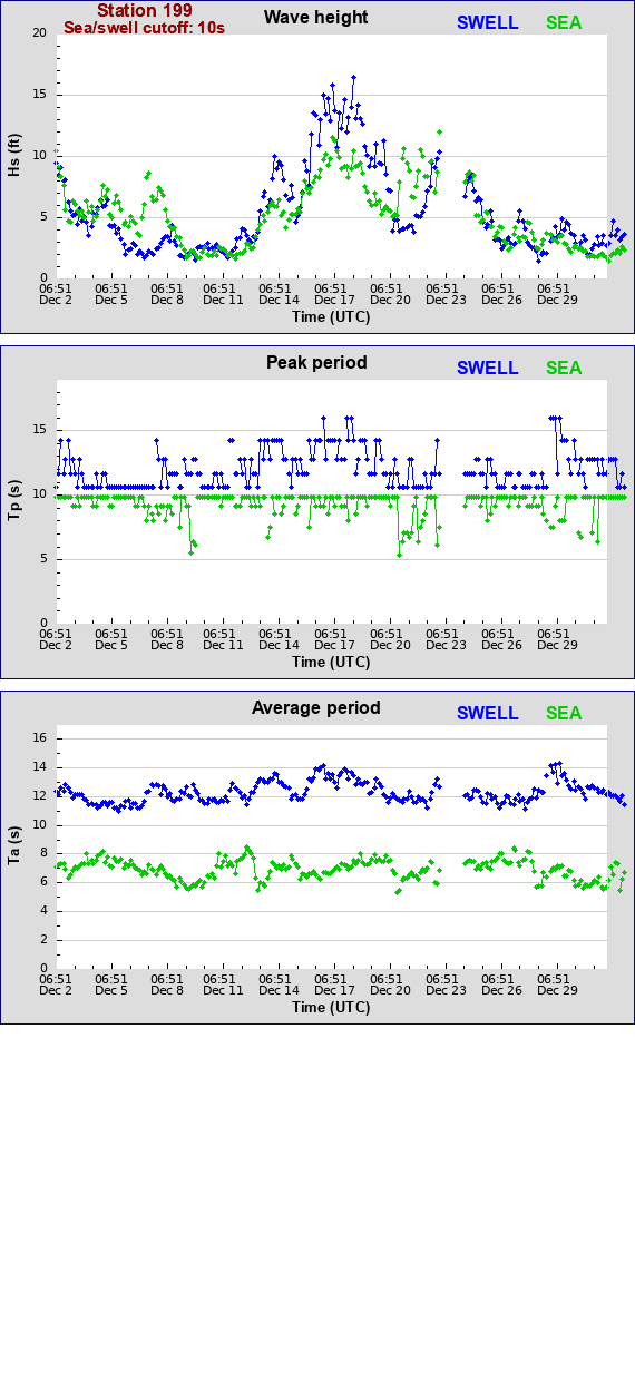 Sea swell plot