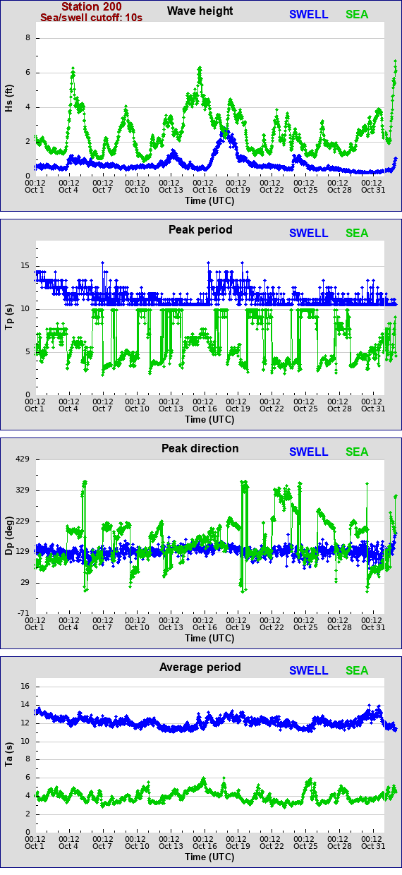 Sea swell plot