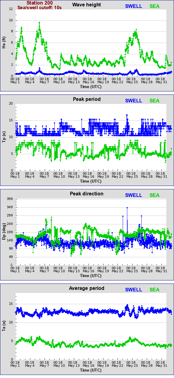 Sea swell plot