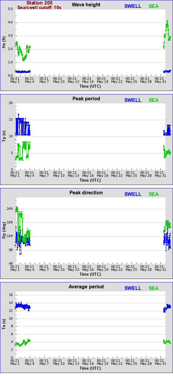 Sea swell plot