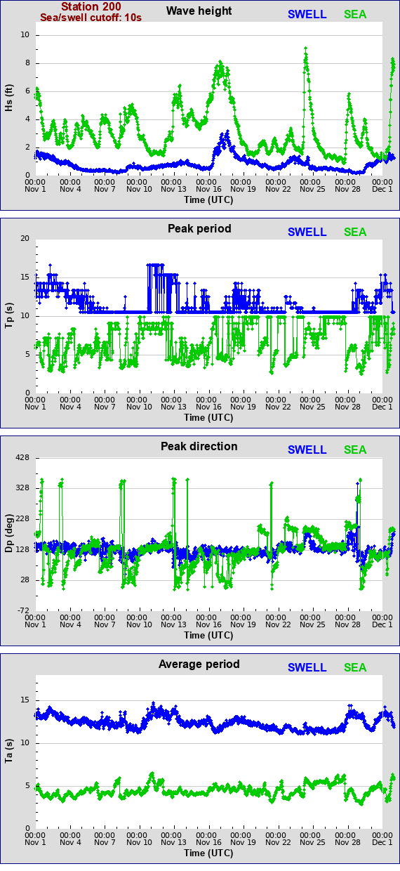 Sea swell plot