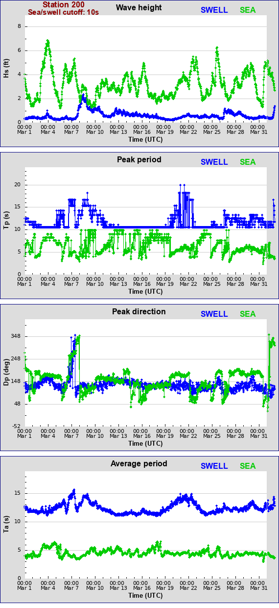 Sea swell plot