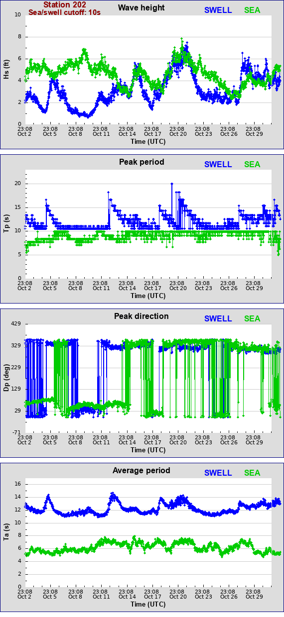 Sea swell plot