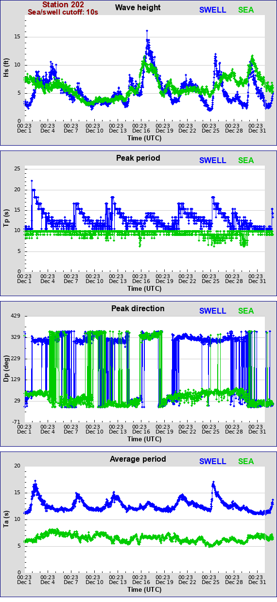 Sea swell plot