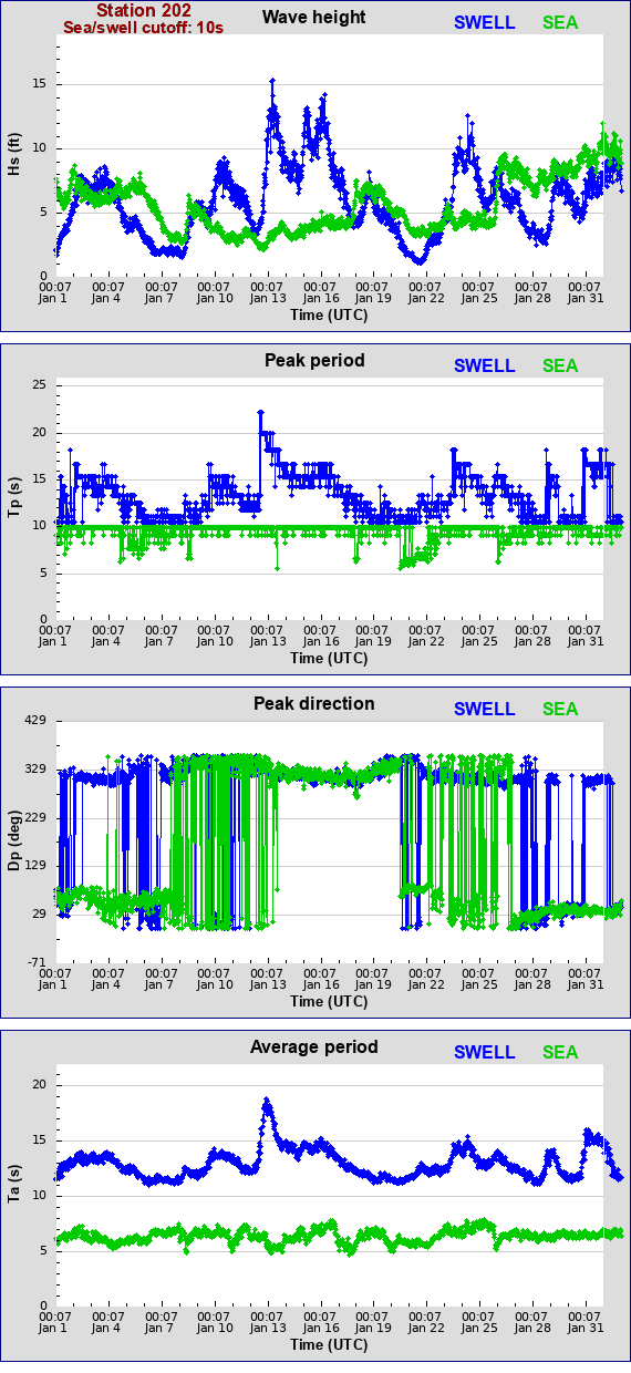 Sea swell plot