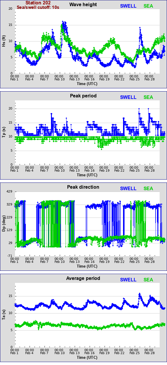 Sea swell plot