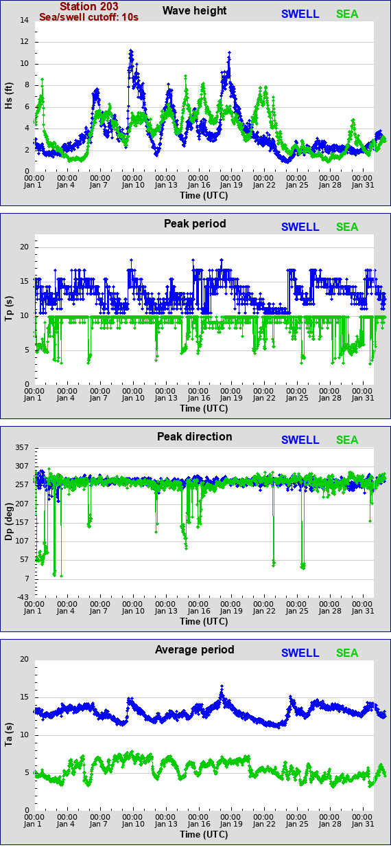 Sea swell plot