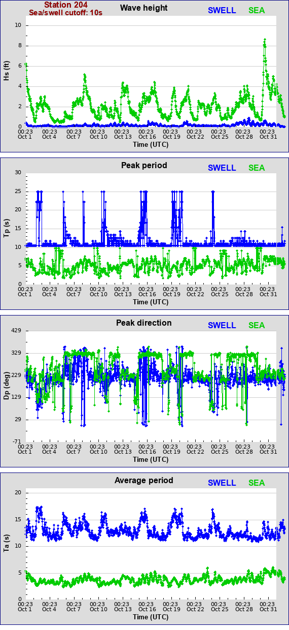 Sea swell plot