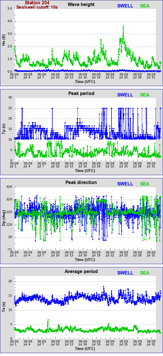 Sea swell plot