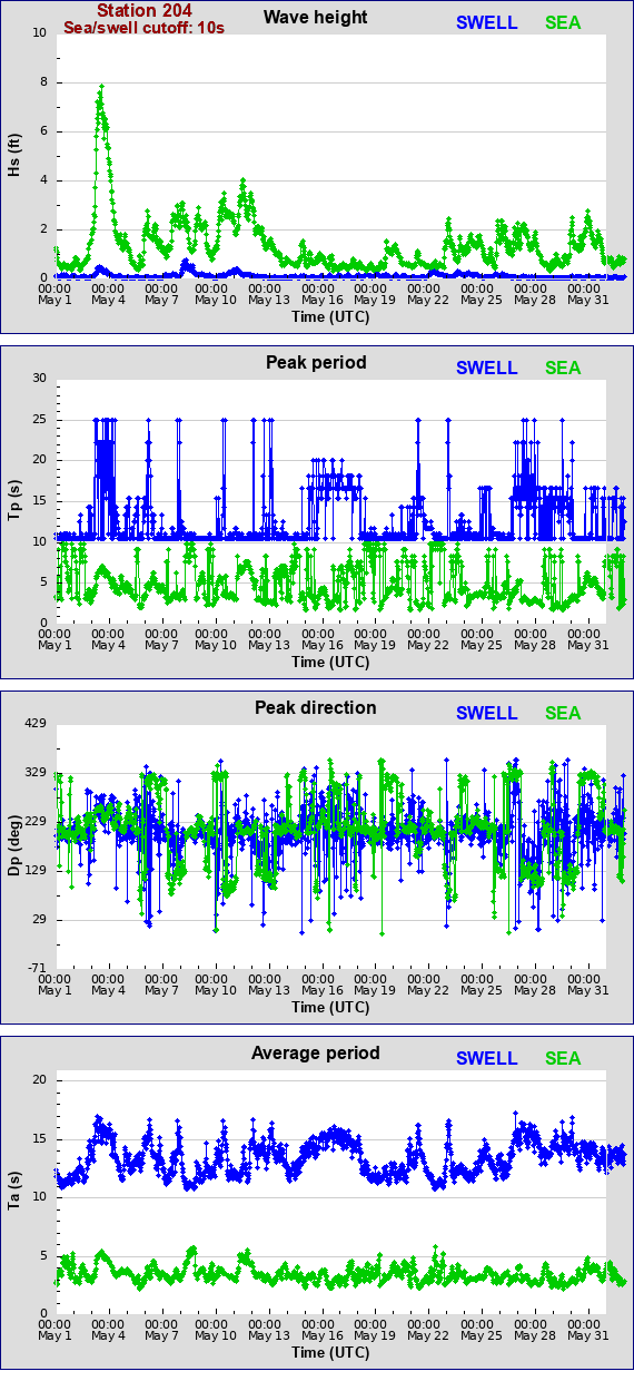 Sea swell plot