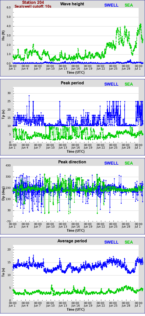 Sea swell plot