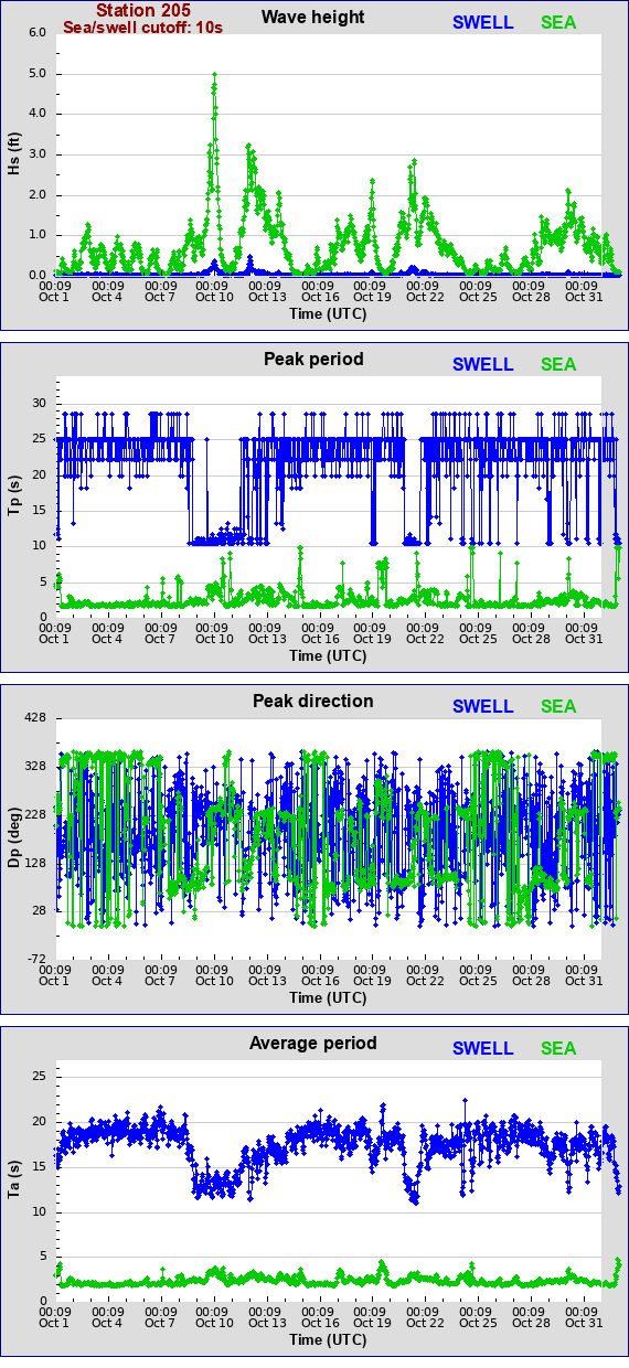 Sea swell plot