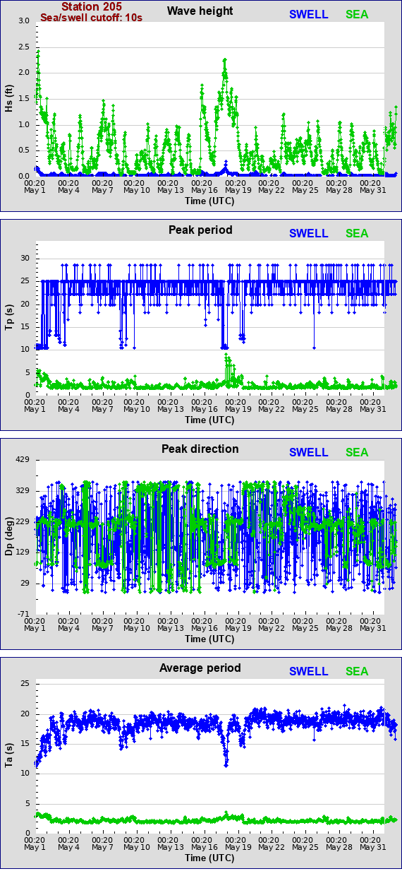 Sea swell plot