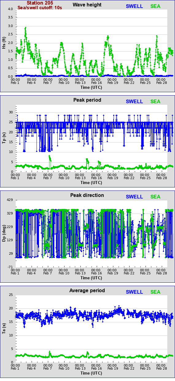 Sea swell plot