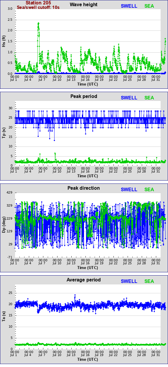 Sea swell plot