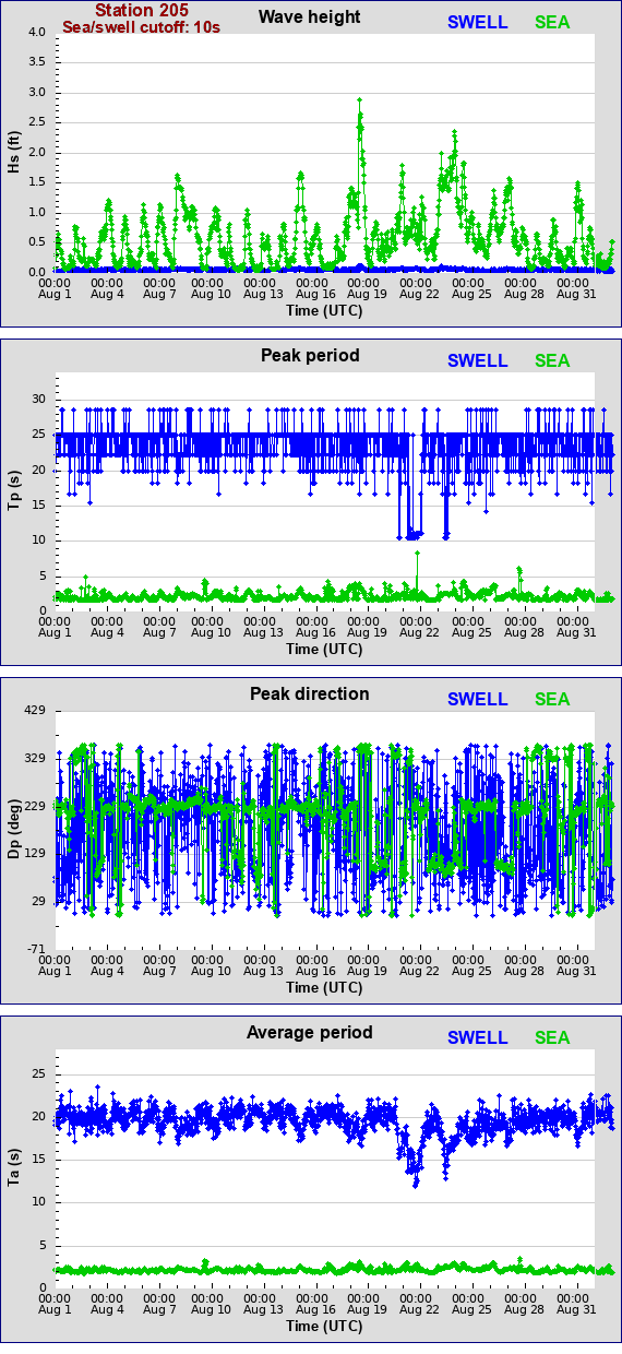 Sea swell plot