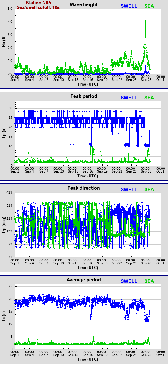 Sea swell plot