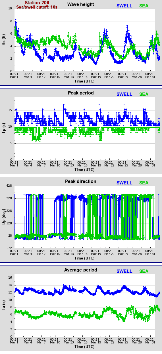 Sea swell plot