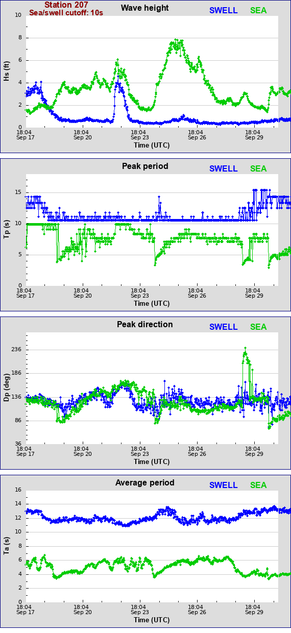 Sea swell plot