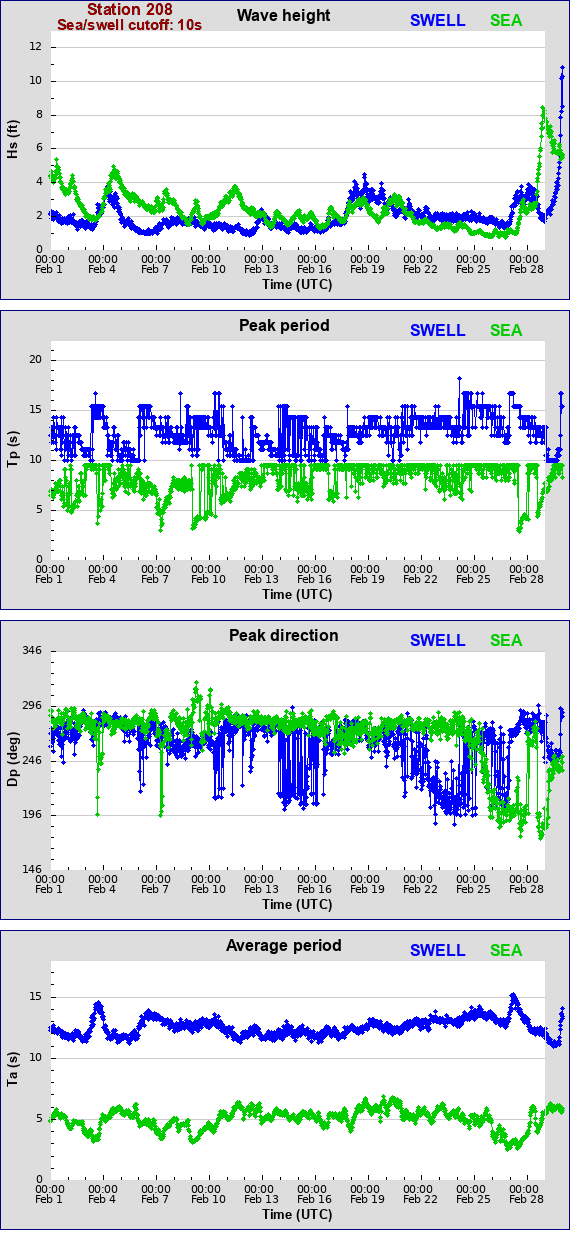 Sea swell plot