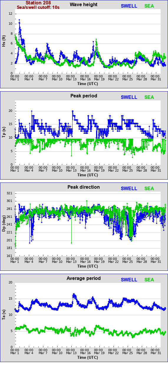 Sea swell plot