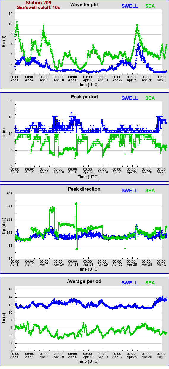 Sea swell plot