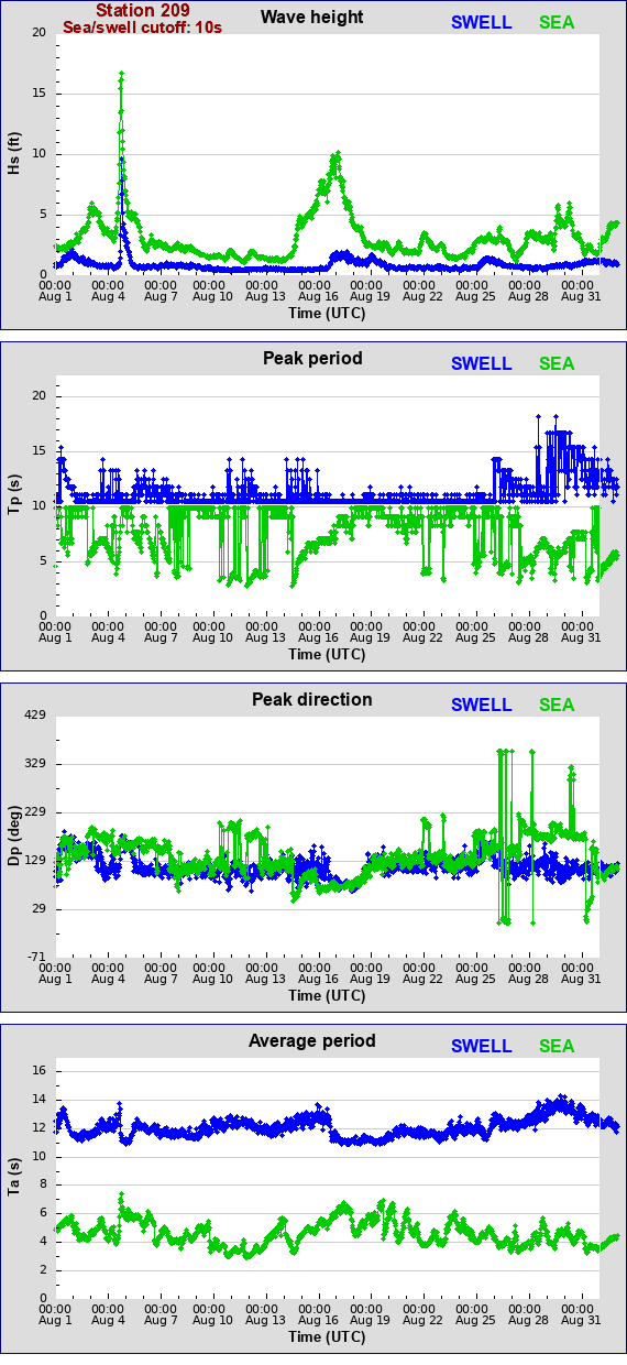 Sea swell plot