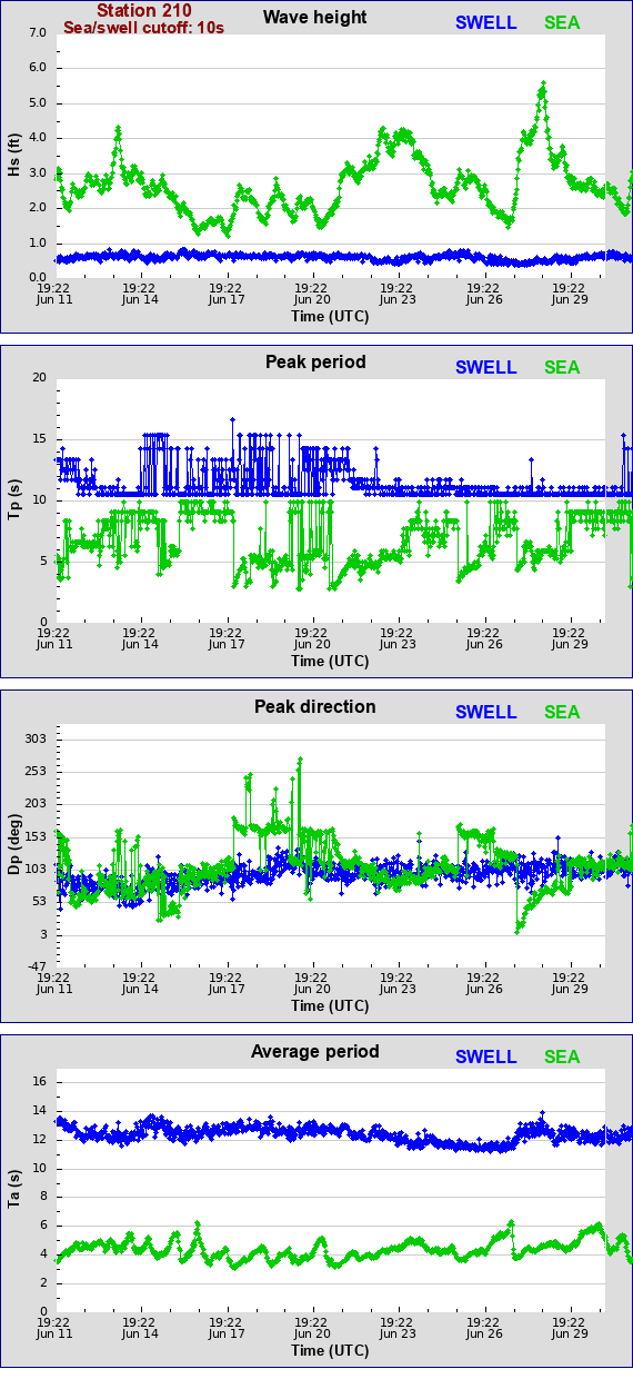 Sea swell plot