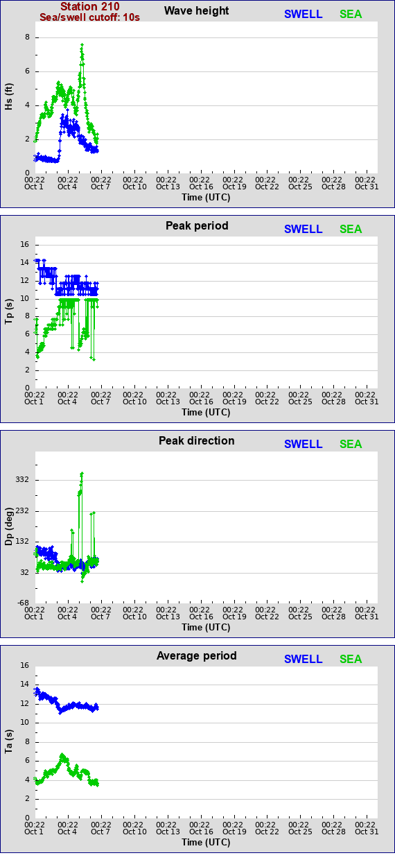 Sea swell plot