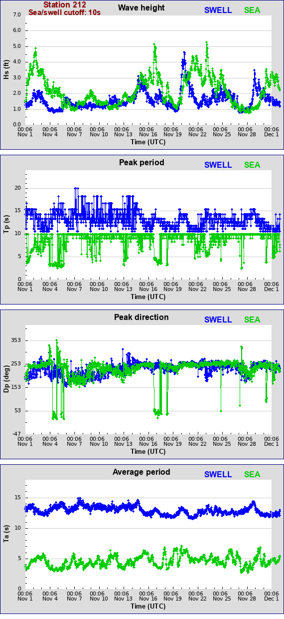 Sea swell plot