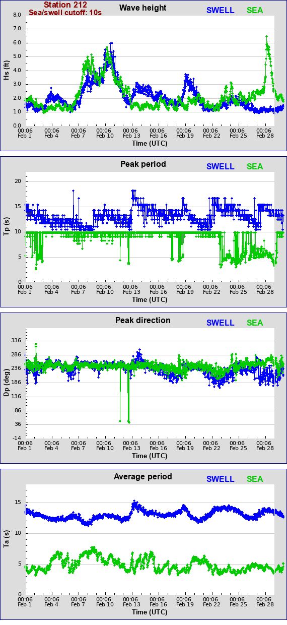 Sea swell plot