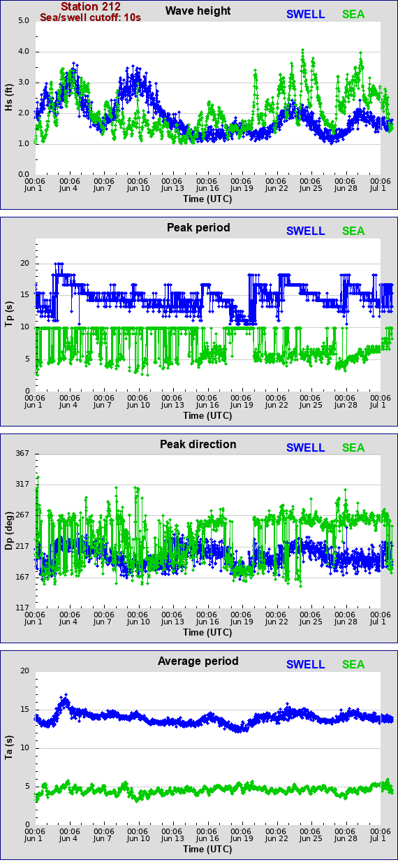 Sea swell plot