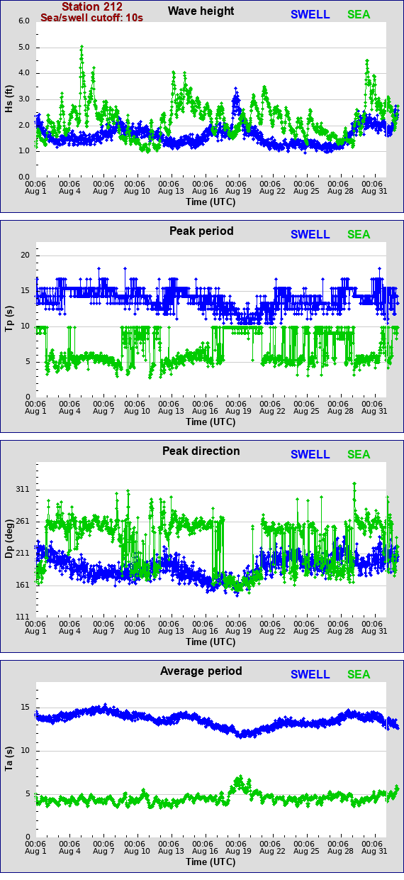 Sea swell plot