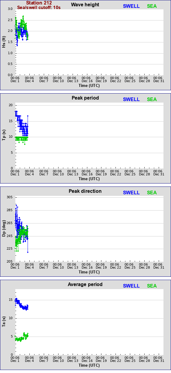 Sea swell plot