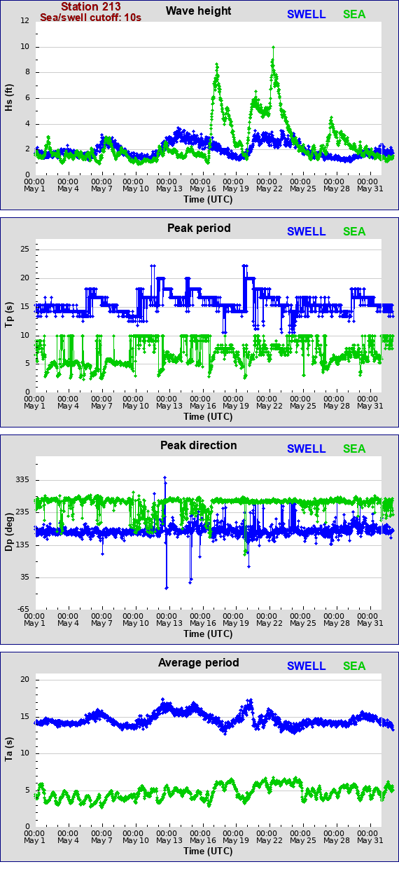 Sea swell plot