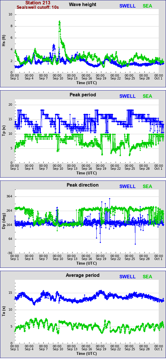 Sea swell plot