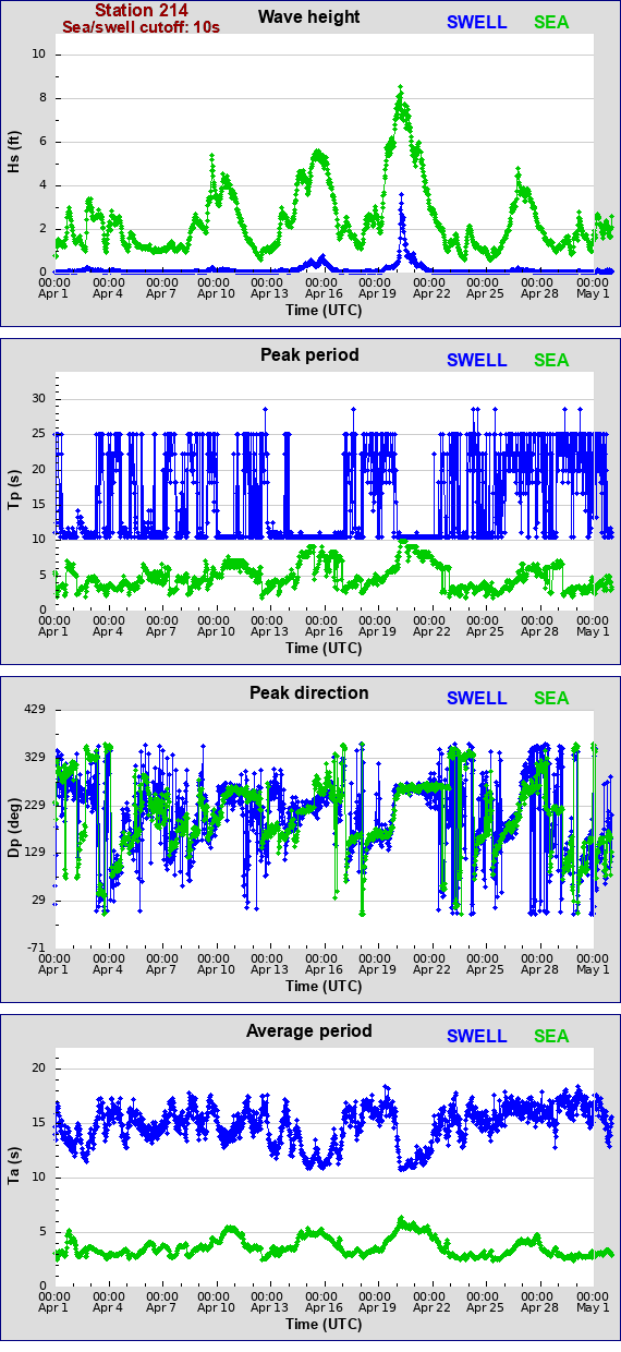 Sea swell plot