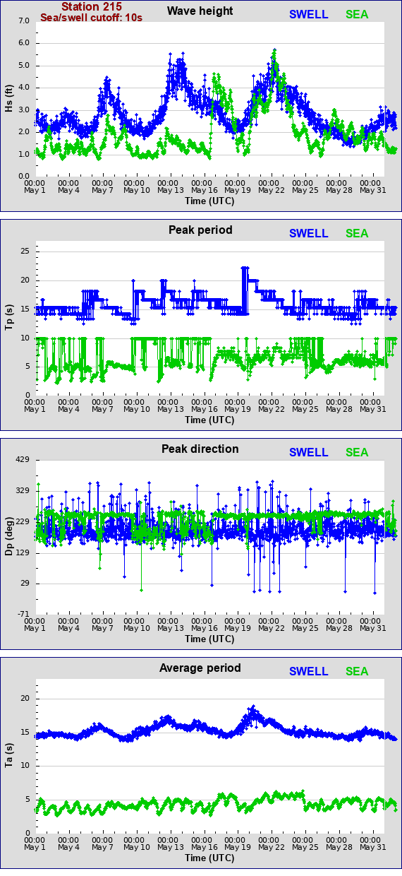 Sea swell plot